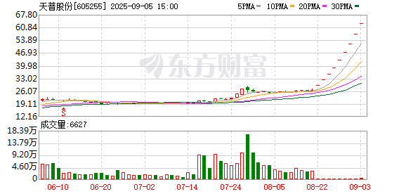 牛豆网 天普股份涨停！AI芯片准独角兽创始人拟入主
