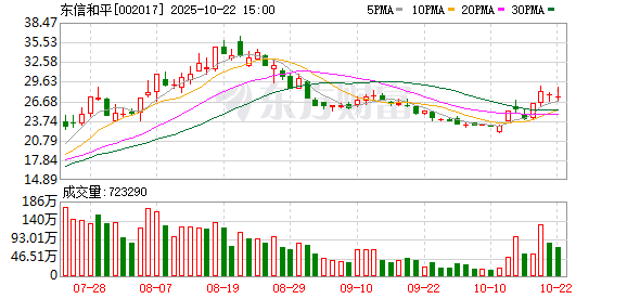 金八号配资 东信和平：一直高度重视市值管理工作