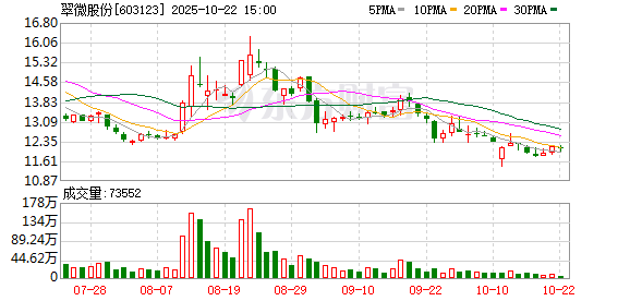 万达策略 翠微股份：无逾期担保